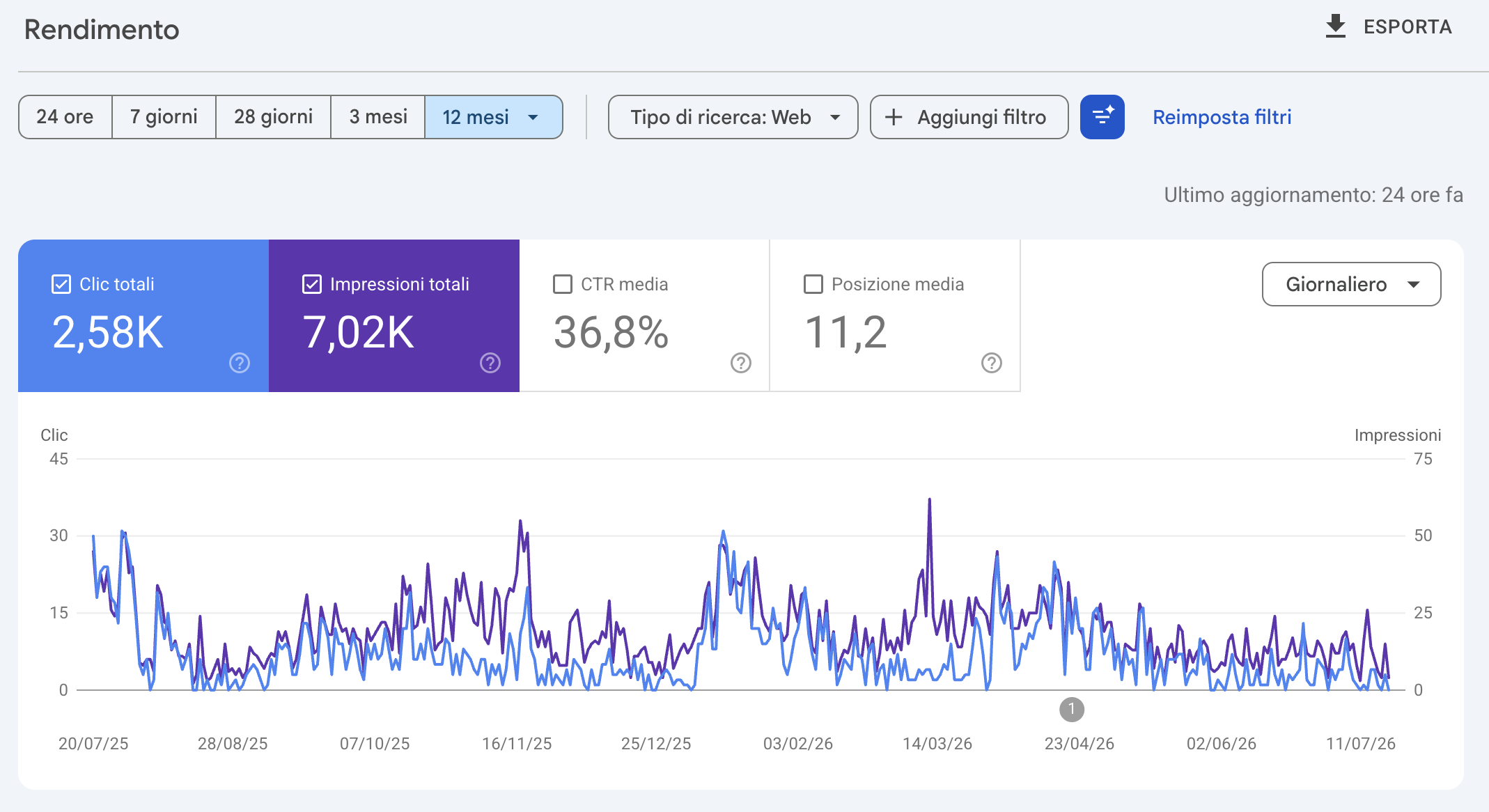 Google Search Console: 36.8% click-through rate over twelve months